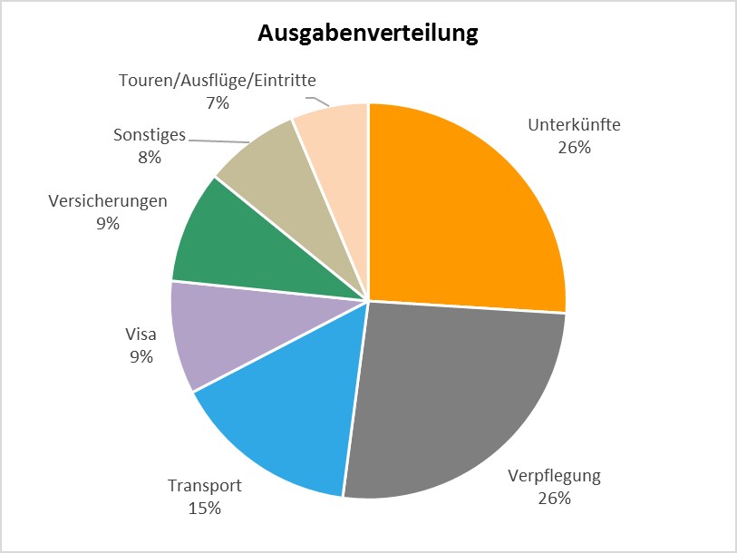 Kreisdiagramm, das angibt, wofür während der Reise Geld ausgegeben wurde.