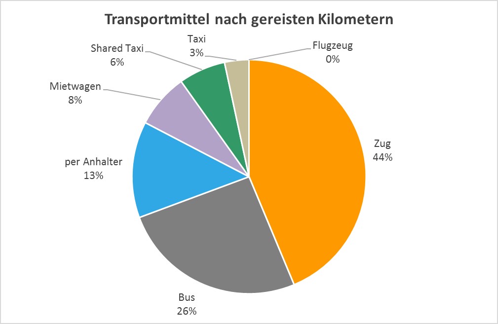 Kreisdiagramm mit einer prozentualen Aufschlüsselung über die benutzen Transportmittel nach gereisten Kilometern gibt.