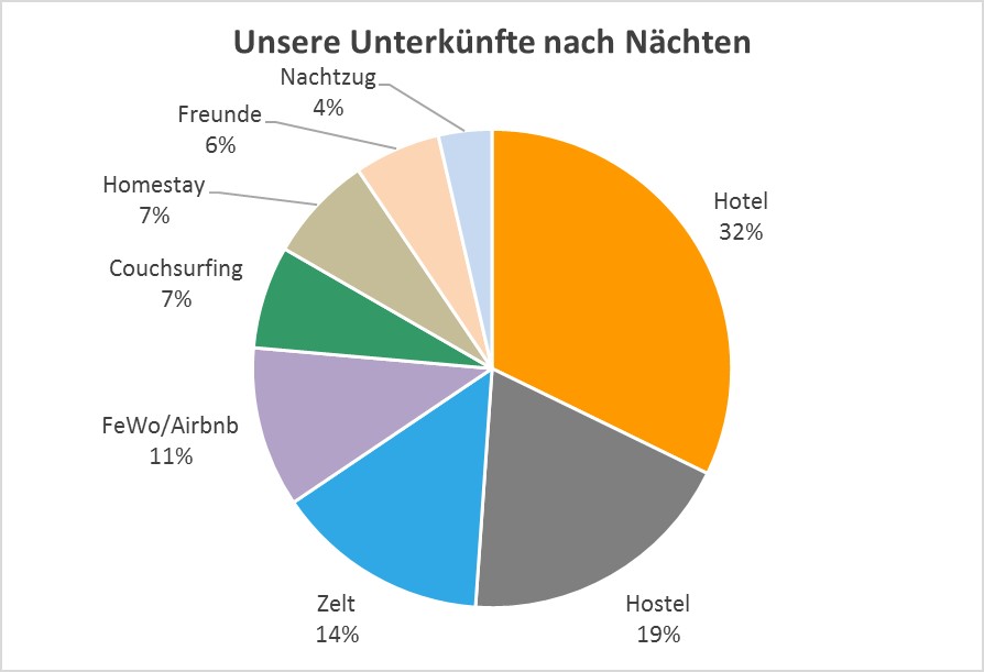 Kreisdiagramm, das eine prozentuale Aufschlüsselung der Unterkunftsarten nach Nächten gibt.