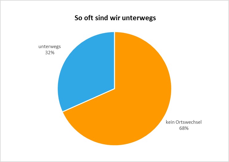 Kreisdiagramm, das angibt, dass an 68% der Tage ein Ortswechsel vorgenommen wird.