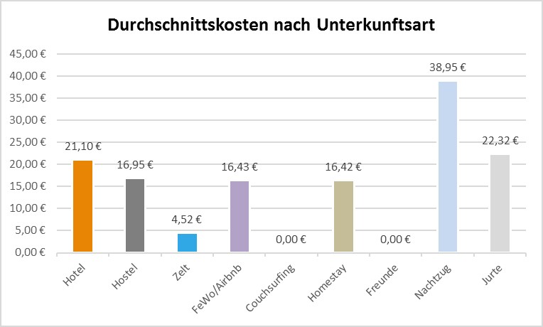 Balkendiagramm, das die Durchschnittskosten nach Unterkunftsart angibt.