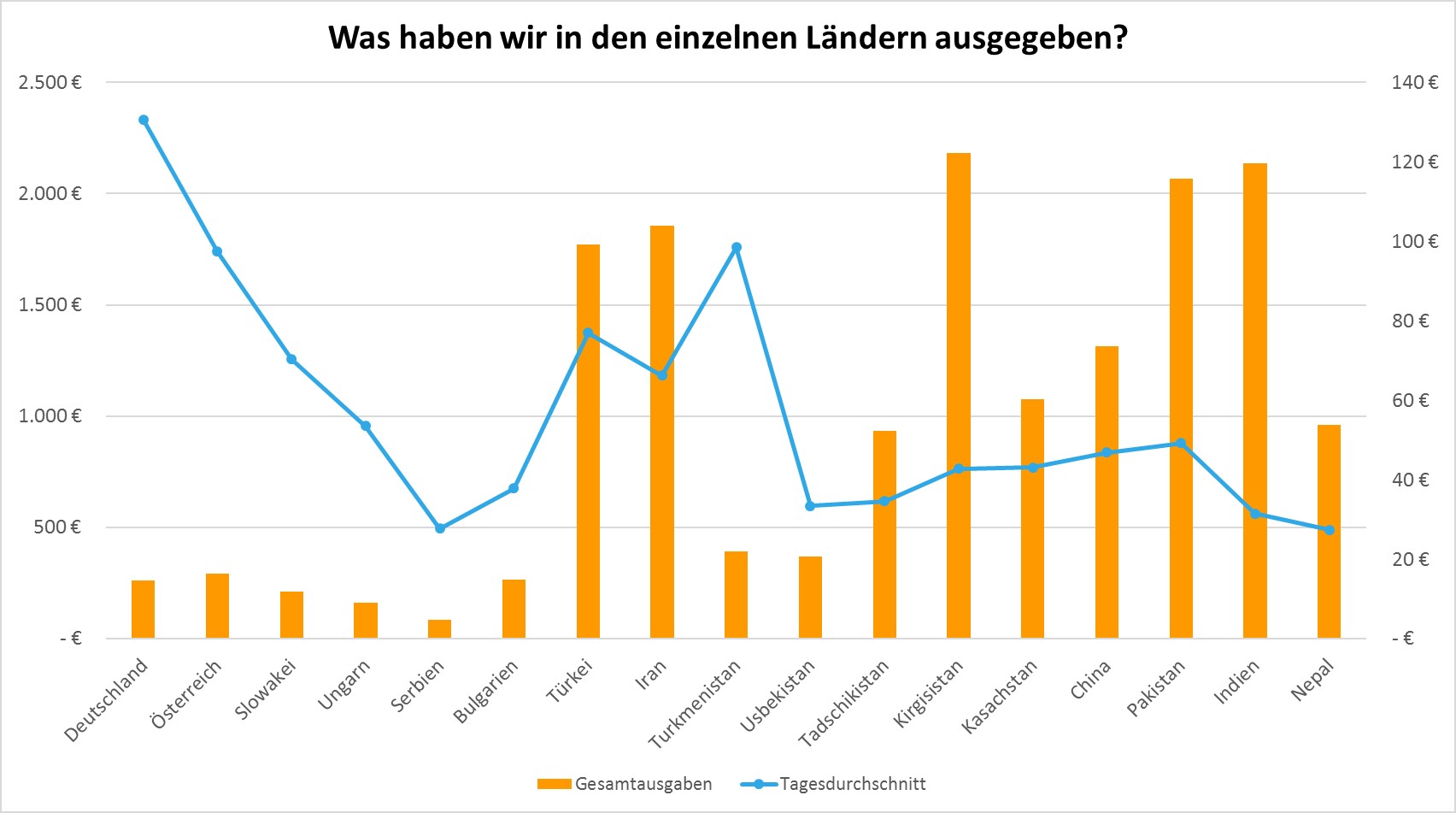 Balkendiagramm, dass die Gesamtausgaben in den bereisten Ländern angibt. Überlagerndes Liniendiagramm, das die durchschnittlichen Tagesausgaben in den bereisten Ländern angibt.