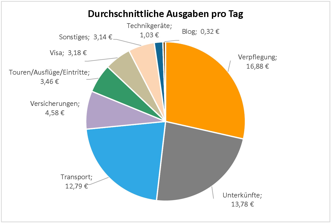 Kreisdiagramm, das die durchschnittlichen Ausgaben pro Tag in Euro darstellt.