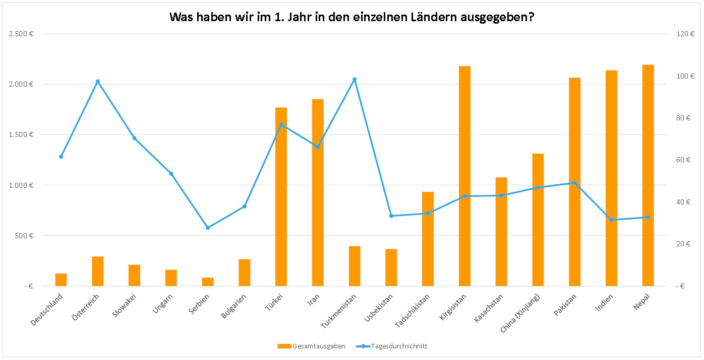 Balkendiagramm, das die Gesamtausgaben pro Land im ersten Reisejahr darstellt.
