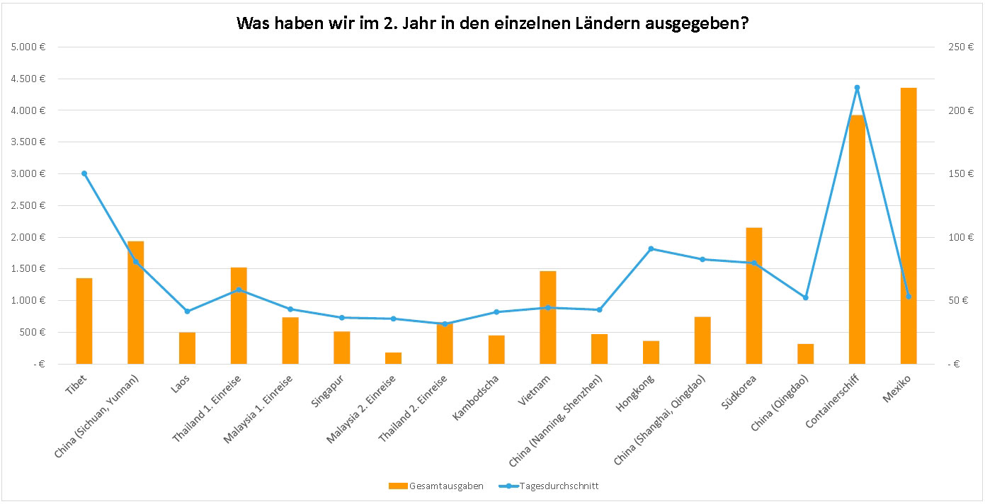 Balkendiagramm, das die Gesamtausgaben pro Land im zweiten Reisejahr darstellt.