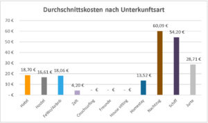 Balkendiagramm, das die durchschnittlichen Kosten je Unterkunftsart darstellt.