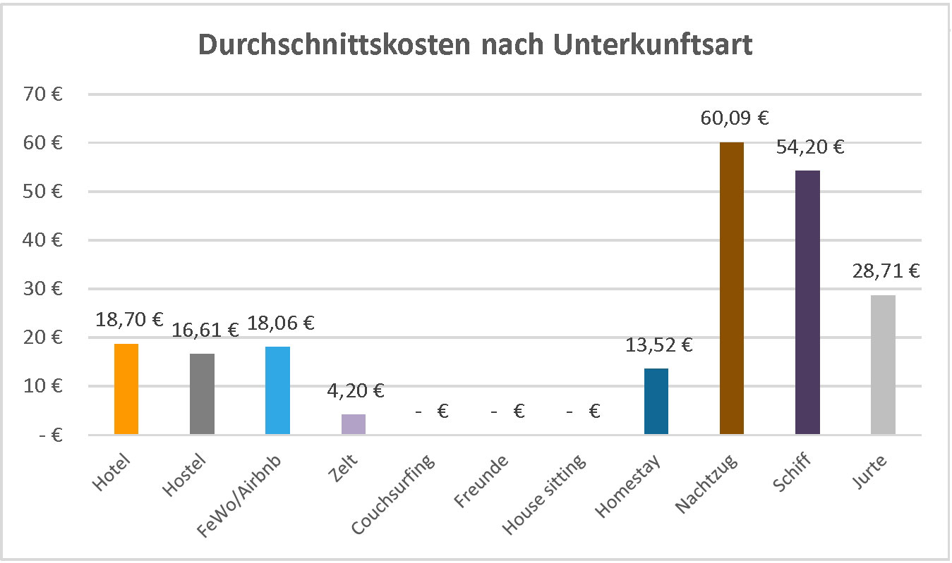 Balkendiagramm, das die durchschnittlichen Kosten je Unterkunftsart darstellt.