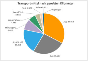 Kreisdiagramm, das die gereisten Kilometer pro Verkehrsmittel darstellt.