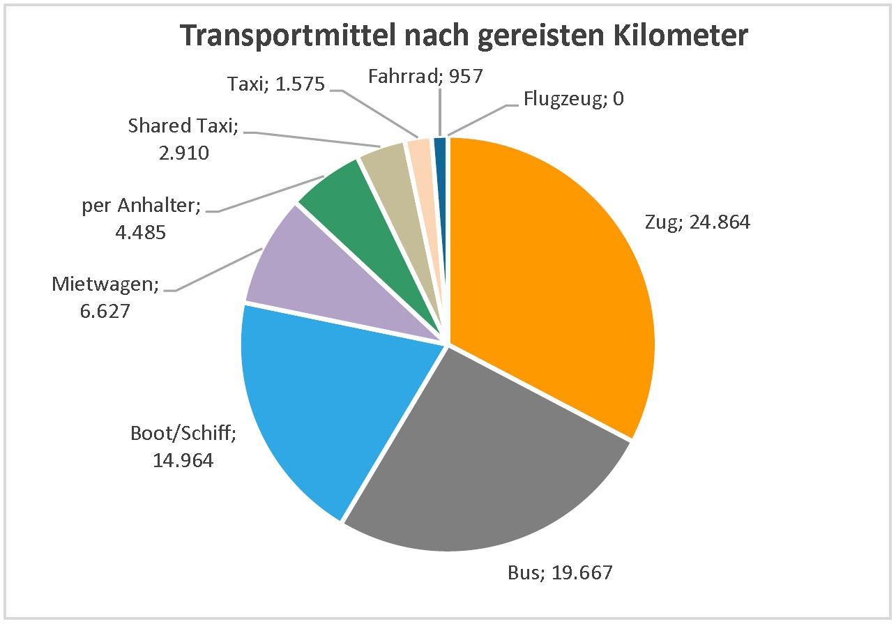 Kreisdiagramm, das die gereisten Kilometer pro Verkehrsmittel darstellt.