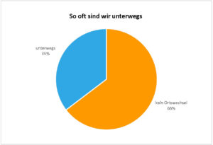 Kreisdiagramm, das aussagt, dass wir an 35% aller Reisetage unseren Ausenthaltsort gewechselt haben.