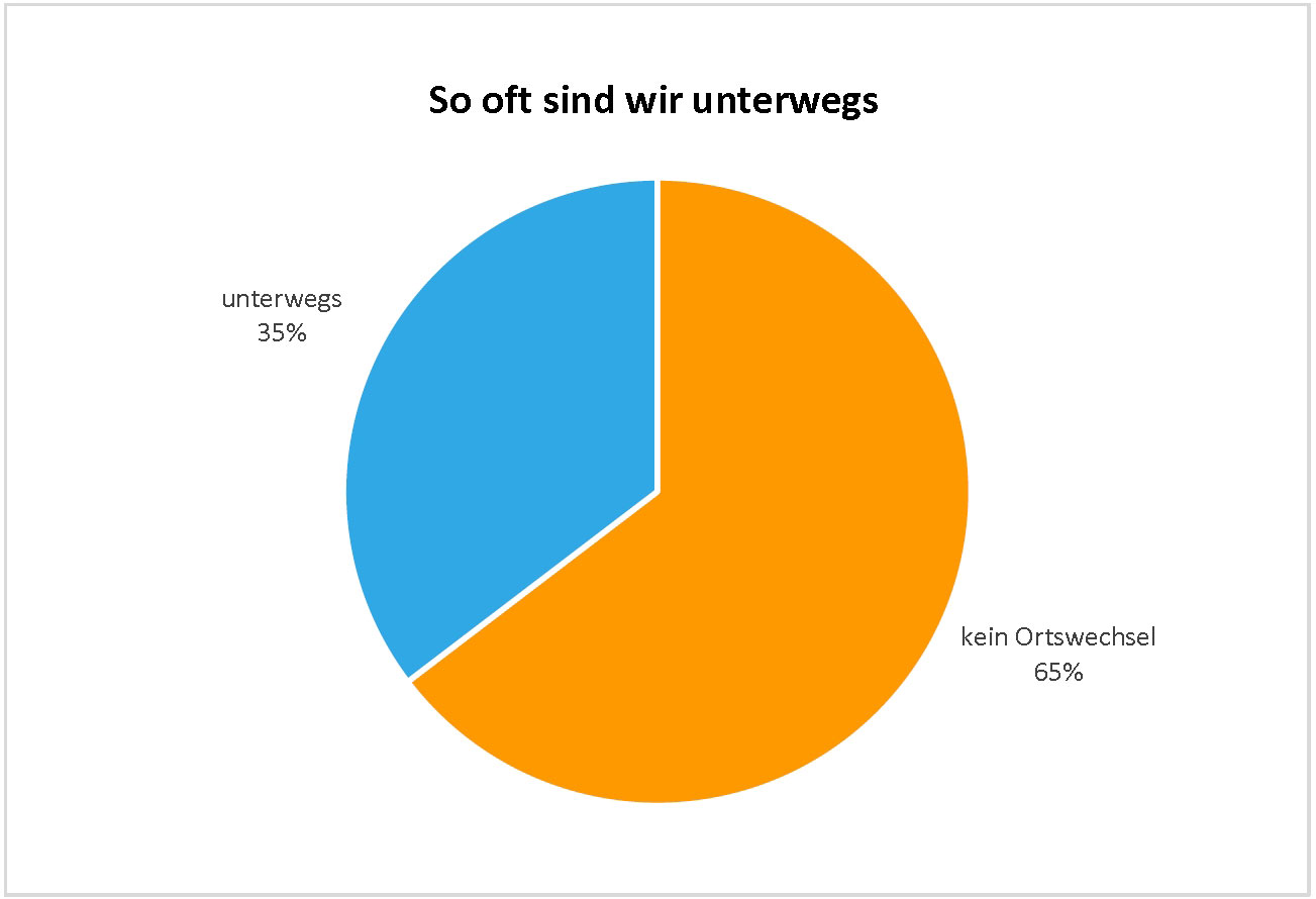 Kreisdiagramm, das aussagt, dass wir an 35% aller Reisetage unseren Ausenthaltsort gewechselt haben.