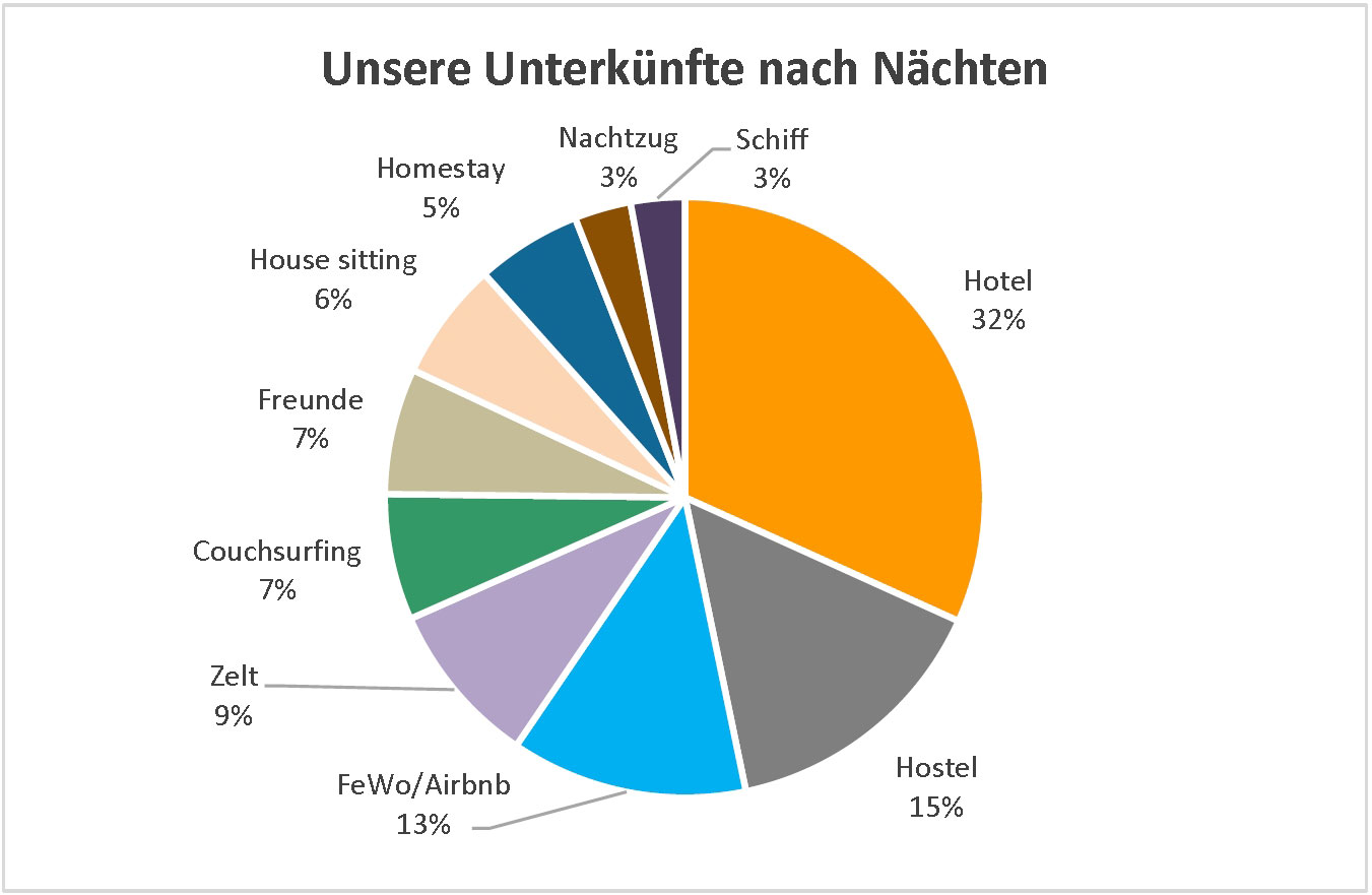 Kreisdiagramm, das die prozentuale Verteilung der gewählten Unterkunftsarten darstellt.