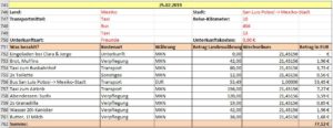 Eine Tabelle, in die die Ausgaben eines Reisetages eingetragen sind.
