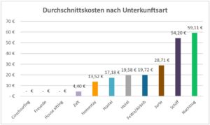 Ein Balkendiagramm, das die Durchschnittskosten für verschiedene Unterkunftsarten darstellt.