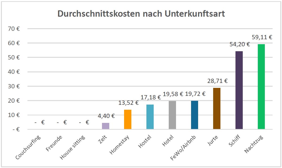 balkendiagramm-duschnittskosten-unterkunft-hotel Ein Balkendiagramm, das die Durchschnittskosten für verschiedene Unterkunftsarten darstellt.