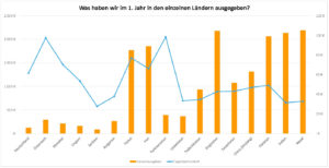 Balkendiagramm, das die Ausgaben pro Land im 1. Reisejahr zeigt.