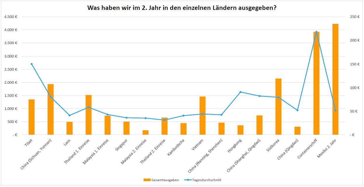 Balkendiagramm, das die Ausgaben pro Land im 2. Reisejahr zeigt.