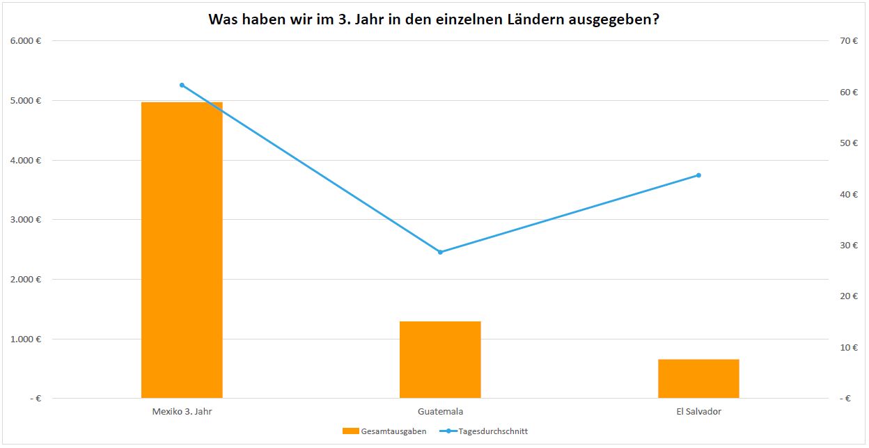 Balkendiagramm, das die Ausgaben pro Land im 3. Reisejahr zeigt.