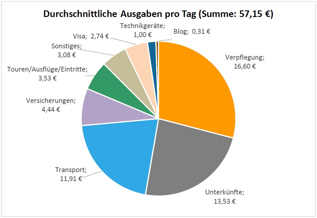 Ein Kreisdiagramm, dass die Ausgabenverteilung eines Reisetages nach Kategorien zeigt.